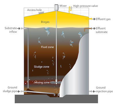 Biogas Production Organic Waste To Energy Envitech International